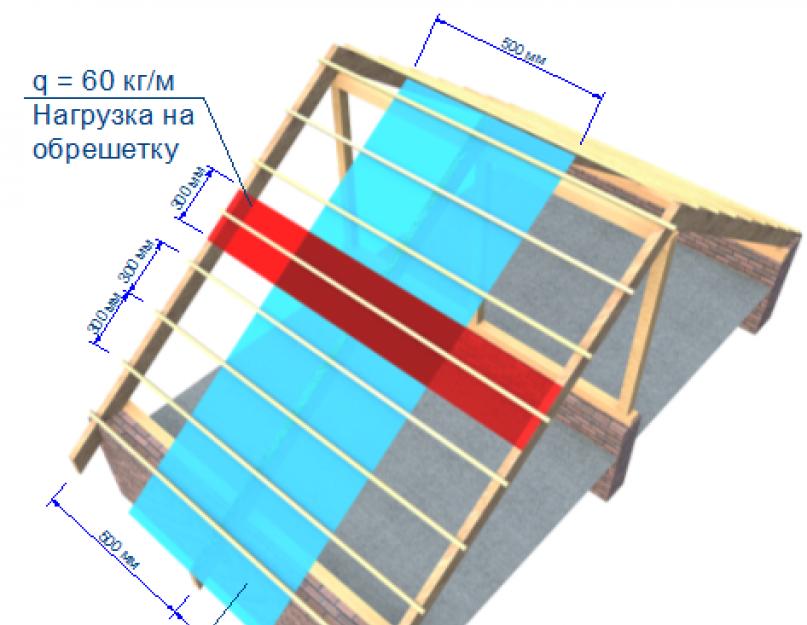Как рассчитать нагрузку на крышу. Сбор нагрузок на прогоны кровли. Распределение нагрузки кровли. Обрешетка кровли нагрузка. Сбор нагрузок на скатную кровлю.