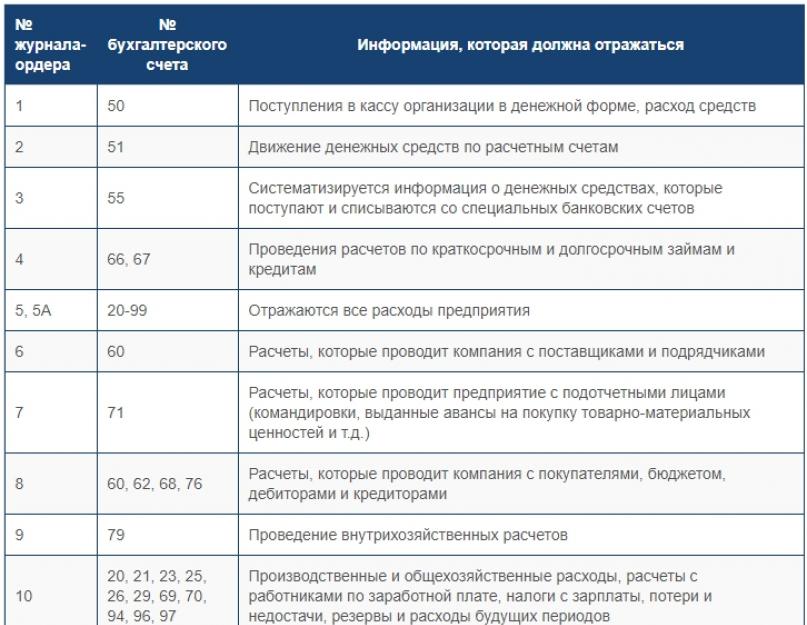 Учетные регистры по учету денежных средств. Регистры бухгалтерского учета денежных средств. Классификация регистров бухгалтерского учета. Регистр по налогу на прибыль образец. Классификация учетных регистров бухгалтерского учета.